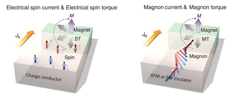 Magnônica promete processadores 1.000 vezes mais rápidos - sem esquentar