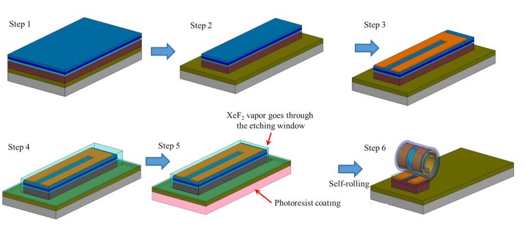 Bobinas miniaturizadas agora integradas em um chip