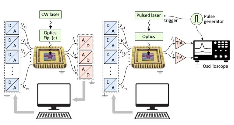 Olho de mquina: Chip neural captura imagem em nanossegundos