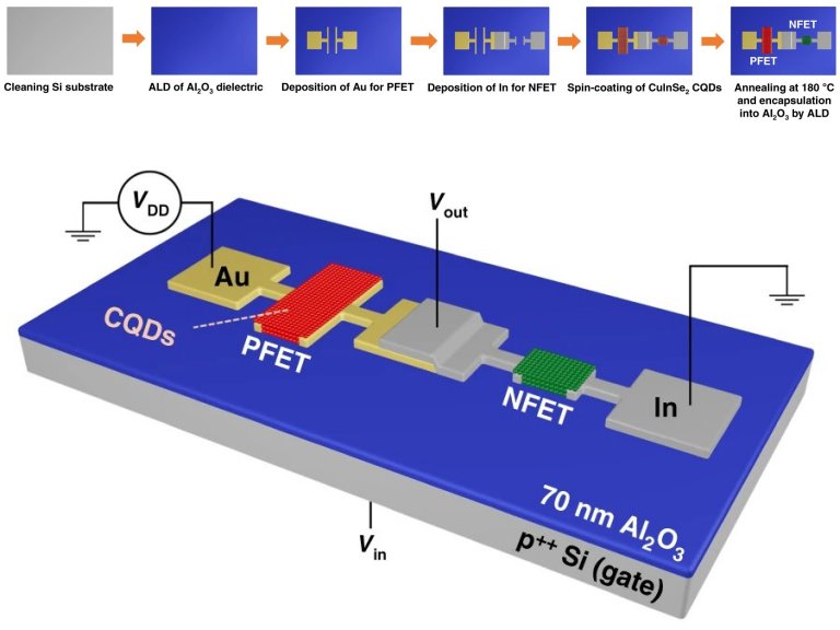 Transístor de ponto quântico cria alternativa flexível à eletrônica de silício