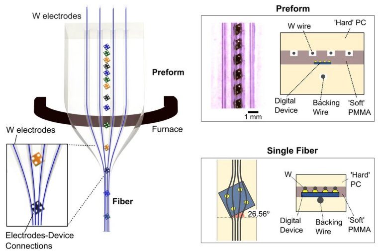 Fibras digitais criam roupas programáveis e inteligentes