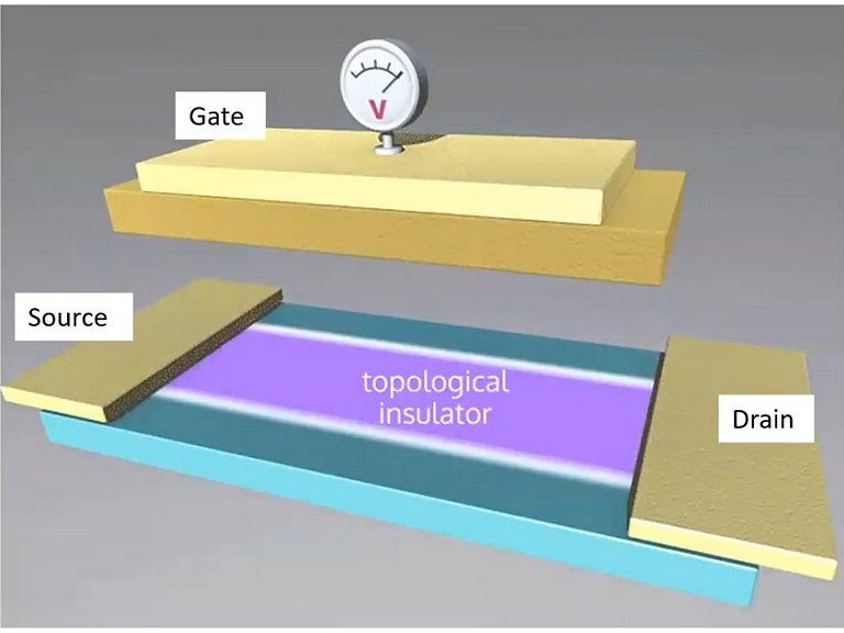 Transistores topológicos consomem 10 vezes menos energia que transistores de silício