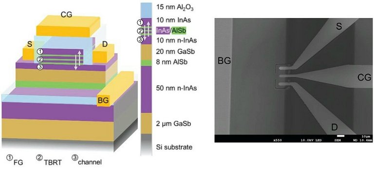 Supermemria hbrida ULTRARAM  fabricada em pastilhas de silcio