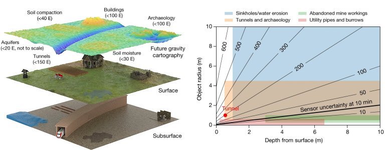 Sensor gravitacional quntico abre janela para o subsolo da Terra