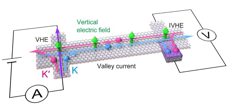 Grafeno ondulado pode criar pseudo-eletromagnetismo