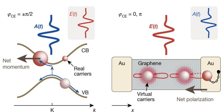 Eletrnica com ondas de luz atinge velocidade de petahertz