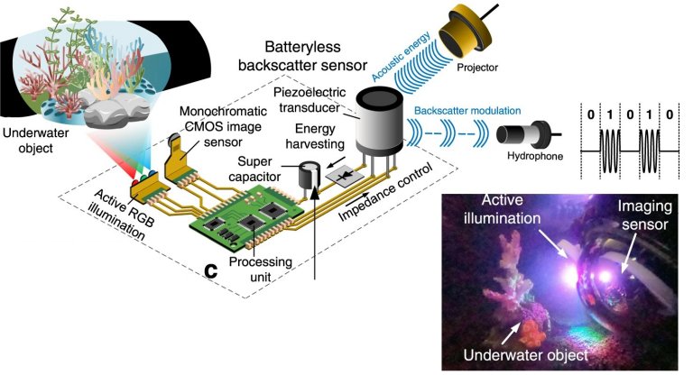 Cmera subaqutica sem bateria e sem fios para mapear os oceanos