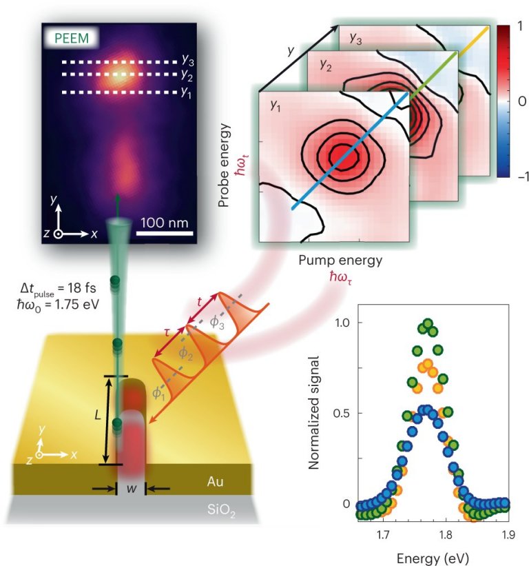Luz  detectada ligada e desligada ao mesmo tempo no nanomundo