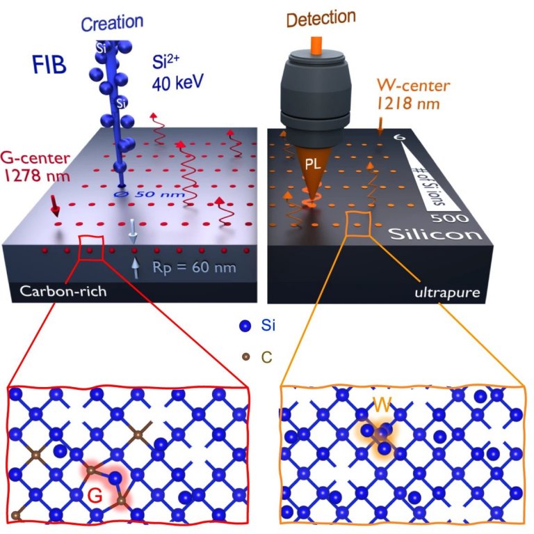 Fótons para processadores ópticos e quânticos gerados em chip de silício