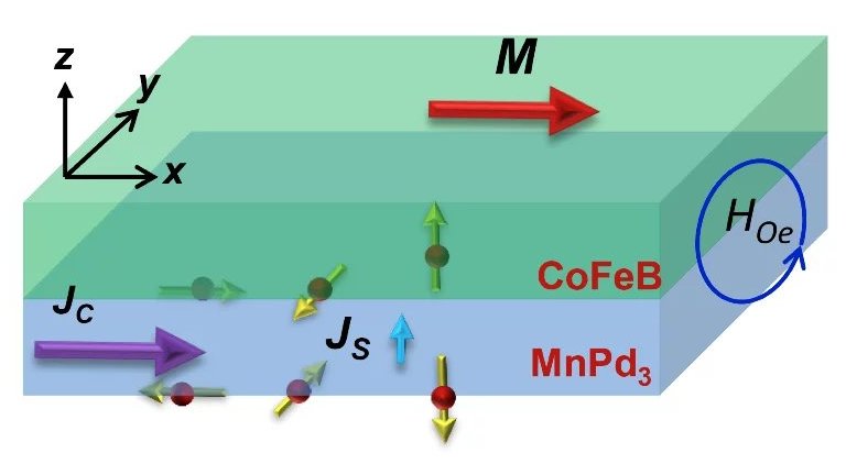 Novo material viabiliza IA com eficincia energtica