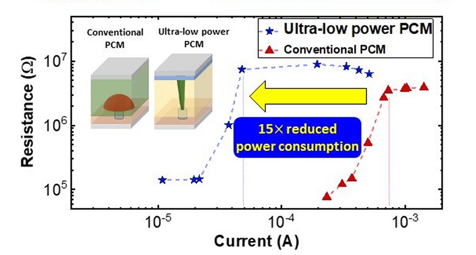 Memrias de mudana de fase finalmente miniaturizadas e com baixo consumo de energia