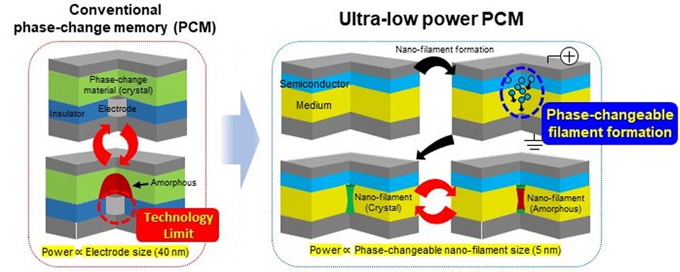 Memrias de mudana de fase finalmente miniaturizadas e com baixo consumo de energia