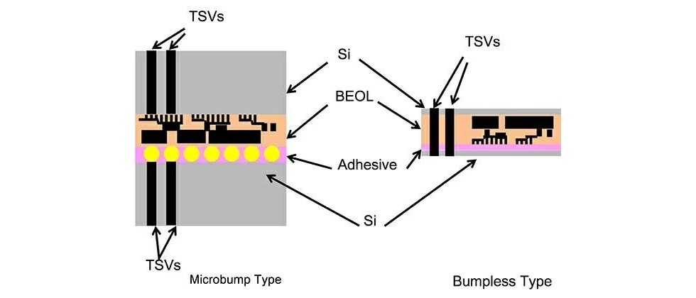 Nova tecnologia de chips elimina saliências de solda