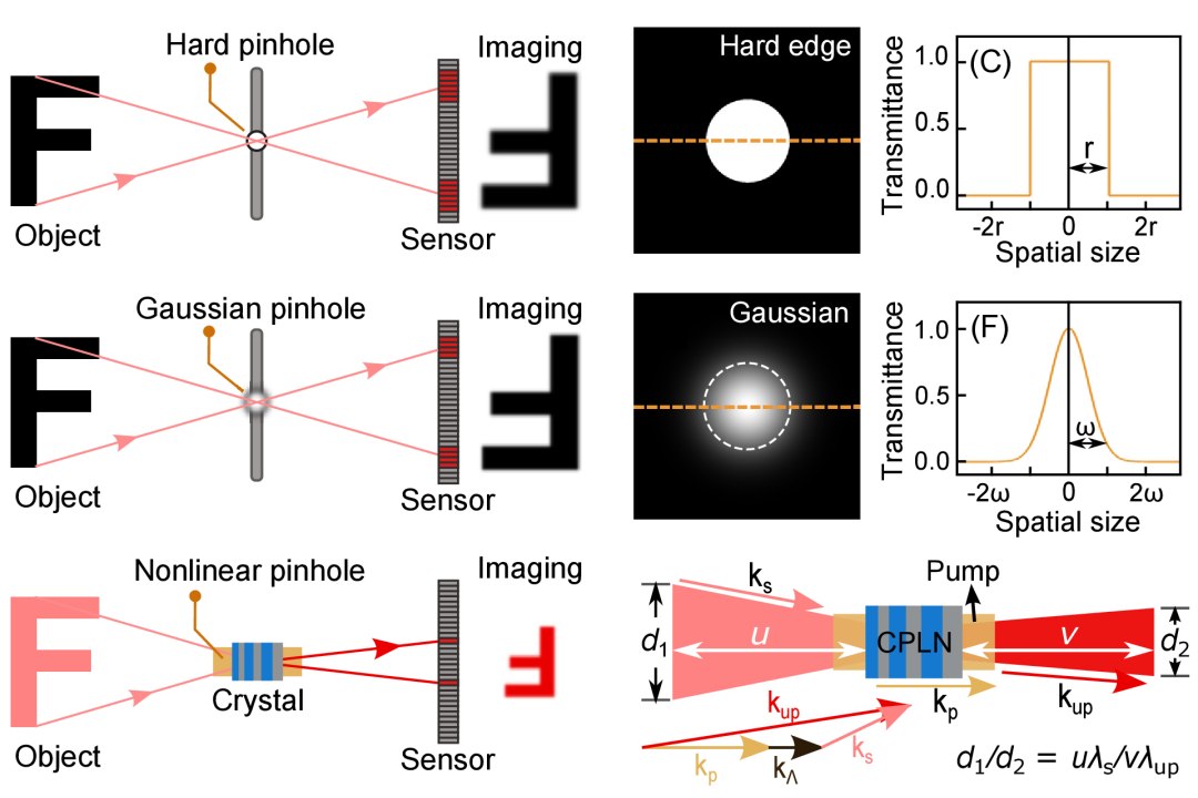 Um buraco de fechadura que deixa ver o invisível em 3D