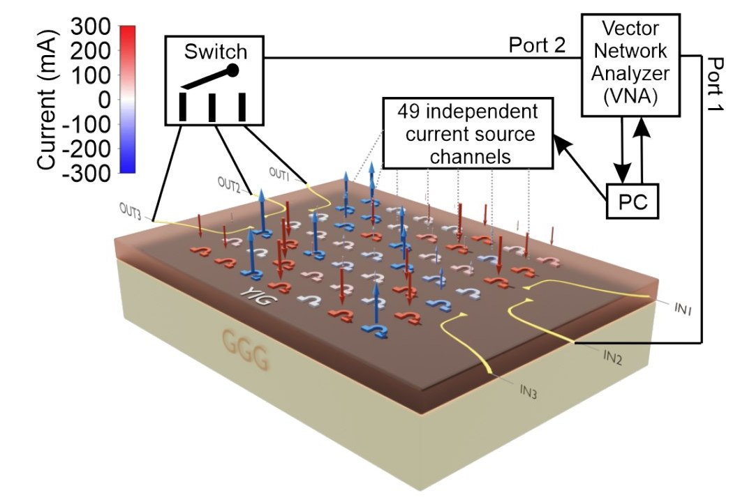 Descoberta liga magnetismo e eletricidade para tecnologias mais rpidas