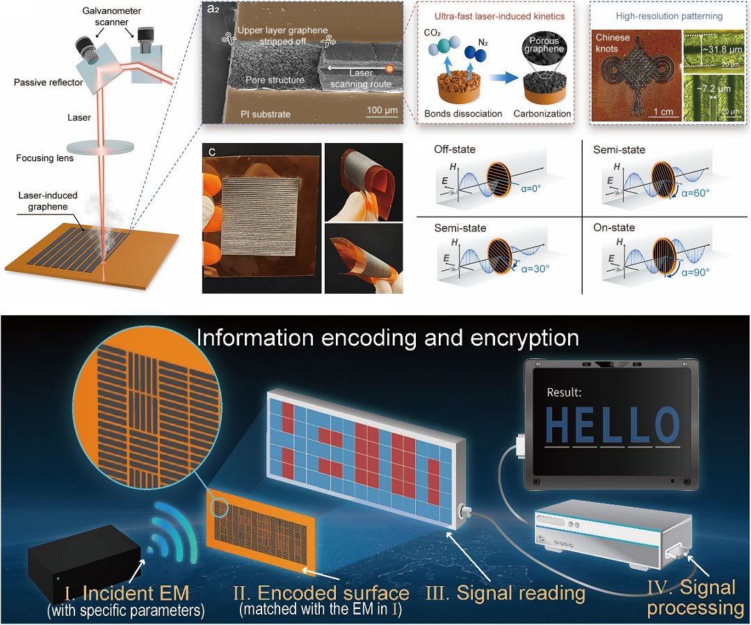 Metassuperfcie de grafeno liga e desliga ondas eletromagnticas