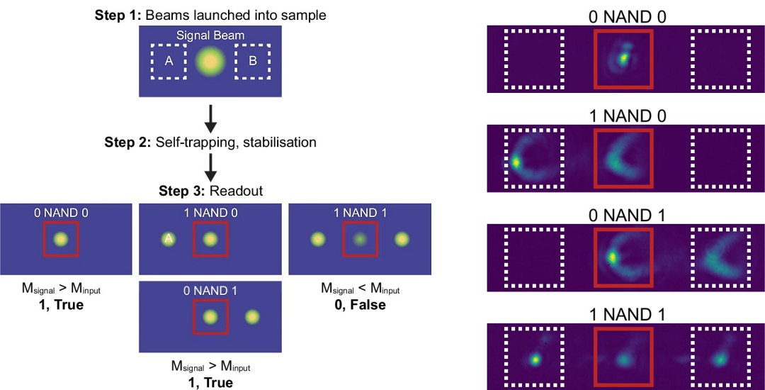 Porta lógica de luz é construída em material que computa