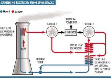 Tcnica gera eletricidade a partir de calor desperdiado