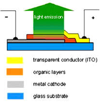 Novo LED orgnico  duas vezes mais eficiente