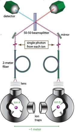 Teletransporte quântico entre átomos é demonstrado pela primeira vez