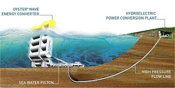 Hidroeltrica marinha: ondas de energia verde