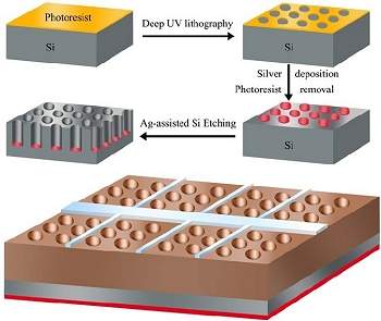 Nanofuros aprisionam luz e aumentam rendimento das clulas solares