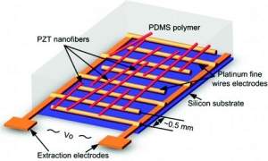 Nanogerador piezoelétrico vai alimentar sensores implantáveis