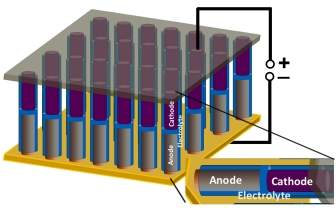 Menor bateria de ltio do mundo  um nanofio