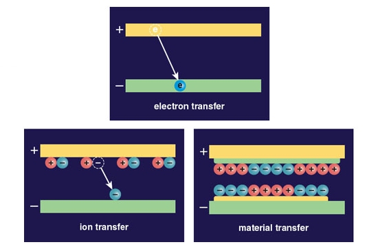 Triboeletricidade: o que gera a eletricidade esttica?