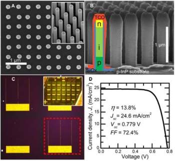 Clula solar de nanofios absorve 71% da luz solar