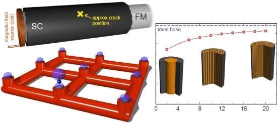 Mangueira magntica transporta magnetismo para mltiplos locais