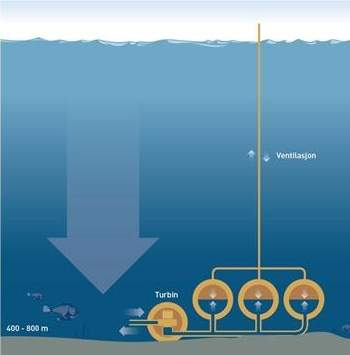 Hidrelétrica submersa ficará no fundo do mar