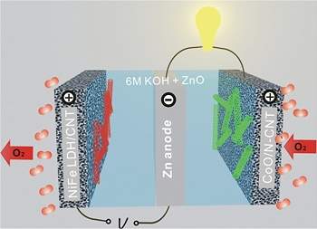 Bateria recarregável de zinco-ar de alta eficiência e baixo custo
