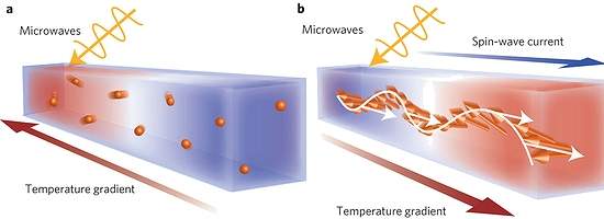 Ondas de spin transportam energia do calor para o frio