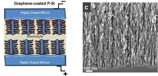 Supercapacitor de silcio armazena energia dentro do chip