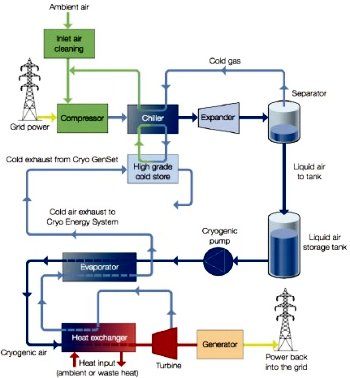 Energias renovveis so armazenadas em ar lquido