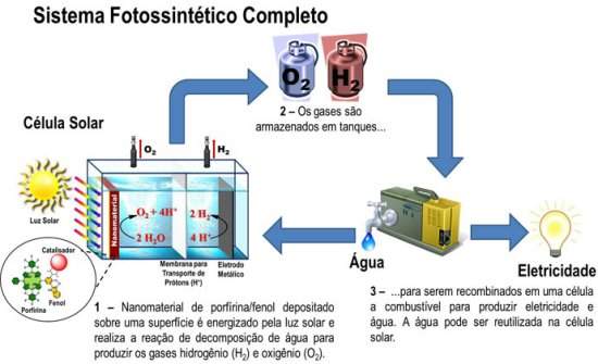 Mais um passo rumo  fotossntese artificial