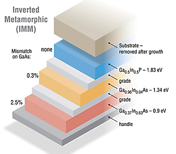 Dois novos recordes mundiais em clulas solares