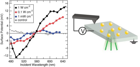 Efeito plasmoeltrico: nova forma de converter luz em eletricidade