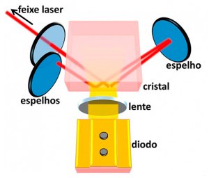 IPEN obtm laser com eficincia indita
