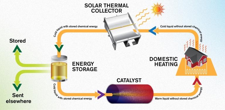 Armazenamento de energia: Calor do vero  guardado para o inverno