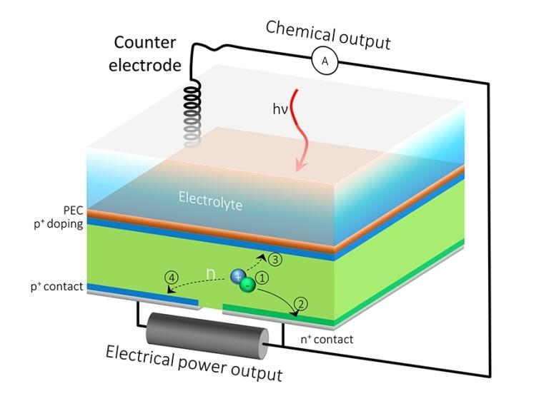 Clula solar produz eletricidade e hidrognio ao mesmo tempo