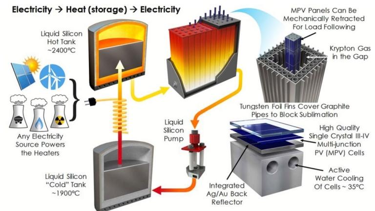 Sol em uma caixa armazena energia renovável em silício fundido