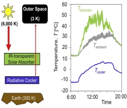 Célula captura calor do Sol e frio do espaço ao mesmo tempo