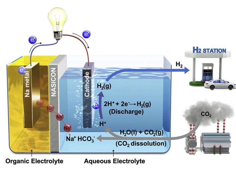 Híbrido de célula a combustível e bateria gera eletricidade e hidrogênio