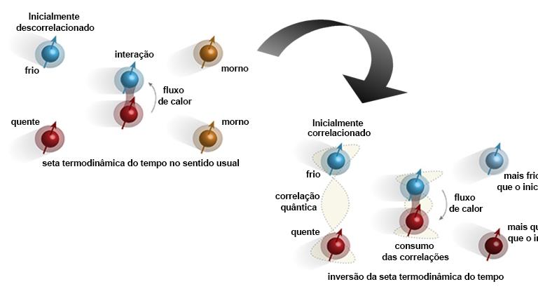 Experimento inverte o sentido do fluxo de calor - e do tempo