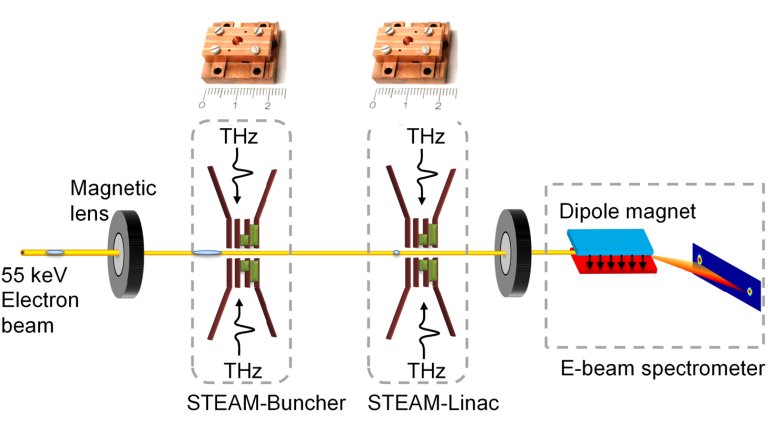 Miniacelerador terahertz alcana energia recorde