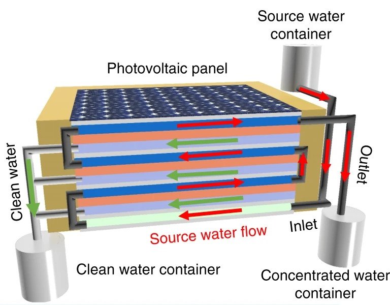 Painel solar dessaliniza gua do mar reciclando calor