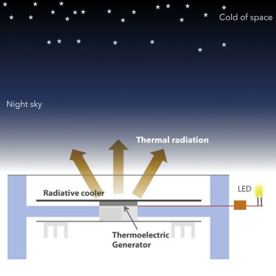 Célula noturna gera eletricidade da fria escuridão da noite