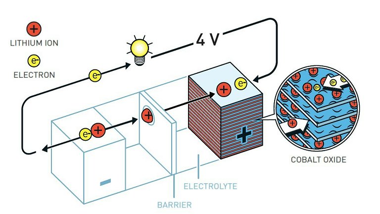 Nobel de Química 2019 premia descoberta das baterias de lítio